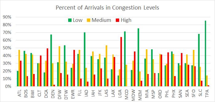 Methodology - Congestion For Capacity, we used the maximum Airport Acceptance Rate (AAR) at each airport from the Aviation System Performance Metrics database Congestion = Arrivals per hour/ AAR = x%