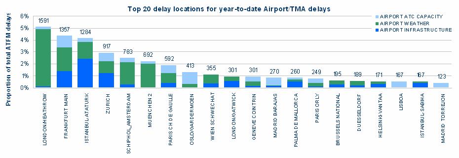 Top 20 airport/tma
