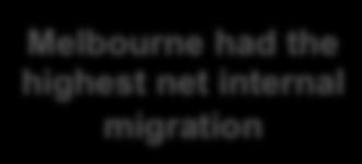 Melbourne had the highest net internal migration Net internal migration is the movement of