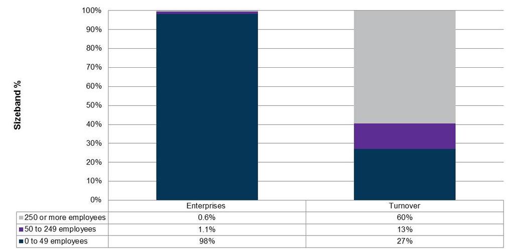 Turnover, GVA, and investment Business turnover profile Total private sector turnover generated by Scotland's 350,410 businesses (registered and unregistered) was 276.1 billion (2016).