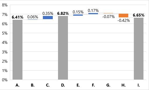 29 109. Figure 2.2 shows that Christchurch Airport s IRR on its RAB over PSE3 is about 15 basis points higher due to its expected return on its other regulated services. Figure 2.2 Factors affecting Christchurch Airport s total RAB IRR relative to the benchmark mid-point cost of capital 50 Disclosure IRR A.
