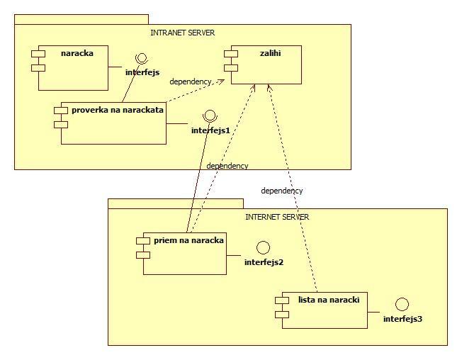 Слика 41. Дијаграм на компоненти Преку овој дијаграм се пракажани основните елементи на овој систем групирани на два сервери и тоа Интранет сервер и Интернет сервер.