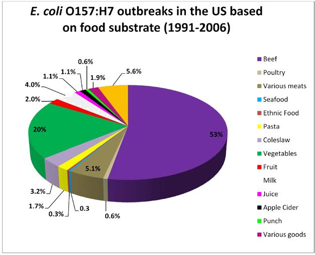 Figures and Tables Figure1.1 Map representing number of Escherichia coli O157:H7 cases during 1990-2006. (Multistate outbreaks are not included in the numbers shown).