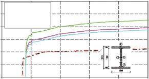 Pomaci na elementima proračunani su za skup temperaturno ovisnih vrijednosti granice popuštanja i modula elastičnosti iz provedenog eksperimenta, te iz norme HRN EN1993-1-2:28.