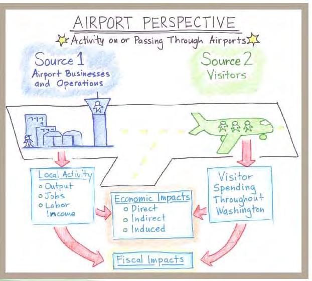 Airport Perspective Why is this perspective important? This is traditional economic impact analysis under FAA guidelines.