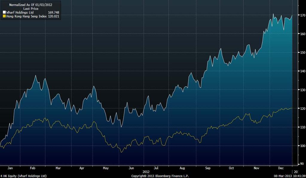 Top 3 share price growth in 2012 vs.