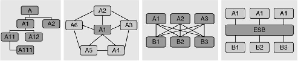 Načrtovalski vzorci za upravljanje matičnih podatkov Stran 29 5.2 Arhitekturni vzorci Arhitekturni vzorec je rešitev ponavljajočega se problema v arhitekturni domeni za dan kontekst [25].