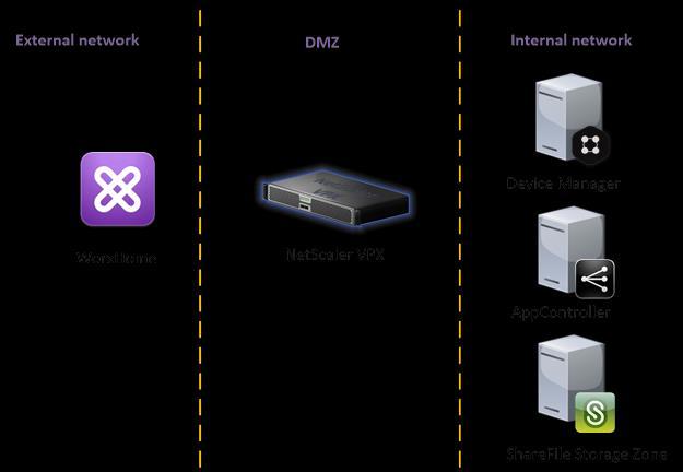Slika 4.1.1. Kratakprikaz akhitekture EMM sistema U DMZ zoni je instaliran NetScaler VPX uređaj koji predstavlja ulaznu tačku korisničkog saobraćaja ka komponentama implementiranog sistema.