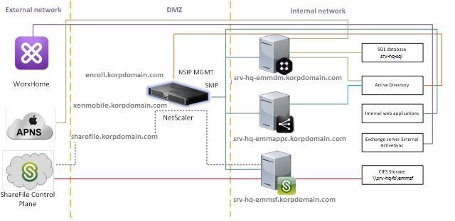 Slika 4.3.1. Detaljna arhitektura EMM sistema U Tabeli 4.3.1 dati su parametri za pristup svim komponentama EMM rešenja.