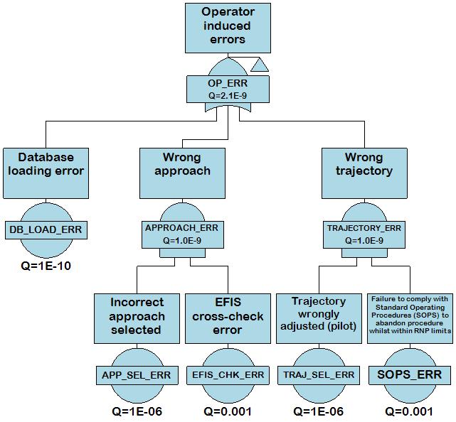 Figure 4-6: Operator induced errors sub-tree Note: APP_SEL_ERR is set to 1E-06, as it is assumed that both of the flight crew are involved in
