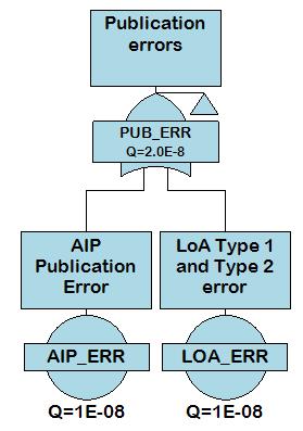 Figure 4-8: Publication errors sub-tree A lateral deviation is only hazardous if it is toward terrain (in the context of CFIT).