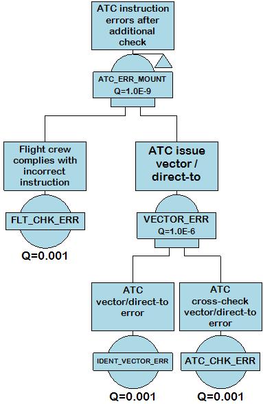 Figure 4-10: ATC instruction errors after additional check sub-tree Without an additional mitigation (compared to OH 001a), the estimated order of magnitude performance of the ATC instruction errors