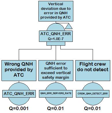 The vertical position is erroneous and not detected during flight: The pilot misunderstands QNH or miss-sets the altimeter The principle difference between OH 001 and OH 002 is shown in the diagram