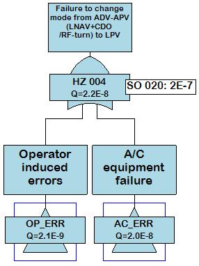 A.1.1.3.6.1.5 OH 004 Failure to change mode from LNAV to LPV Figure 4-14: OH 004 fault tree This particular issue was reported in validation VP483, in that case the aircraft system reverted to ALT
