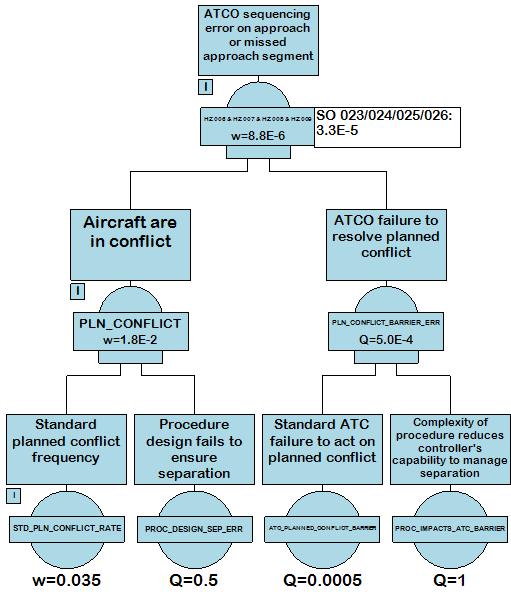 A.1.1.3.6.1.8 OH 006 009 Failure to properly sequence traffic/space aircraft There are four difference hazards which are covered by the following fault tree, all of which are determined to have the