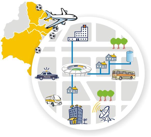 WORLD CUP 2014 Required Actions in 9 areas City Requirements Infrastructure for airports and ports Allowing transfers of delegations, tourists and supporters in a fast and efficent way Infrastructure
