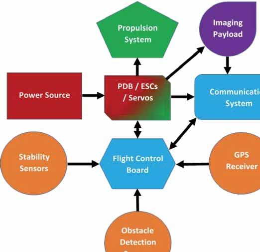 COMMON UAS ARCHITECTURE Power System Propulsion and Maneuvering System Data