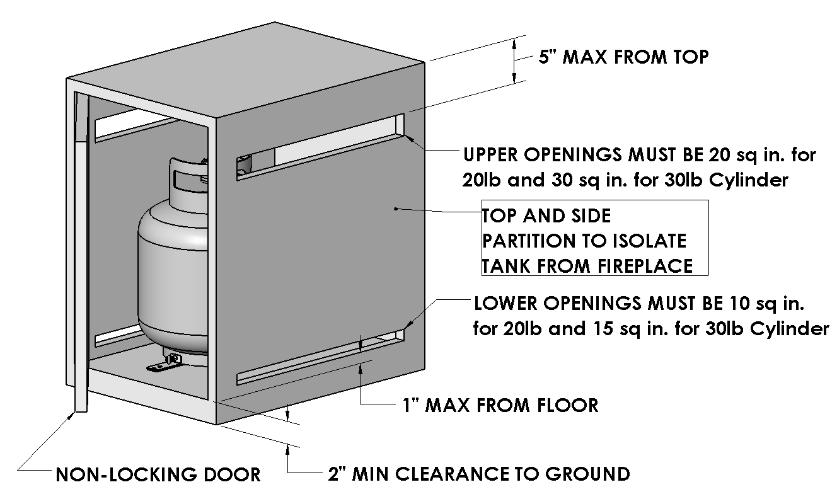 Enclosures for LP (Propane) Gas Supply Systems Combustible FP2085 Combustible If you build an enclosure for an LP gas cylinder you must follow these specifications. You must also follow local codes.
