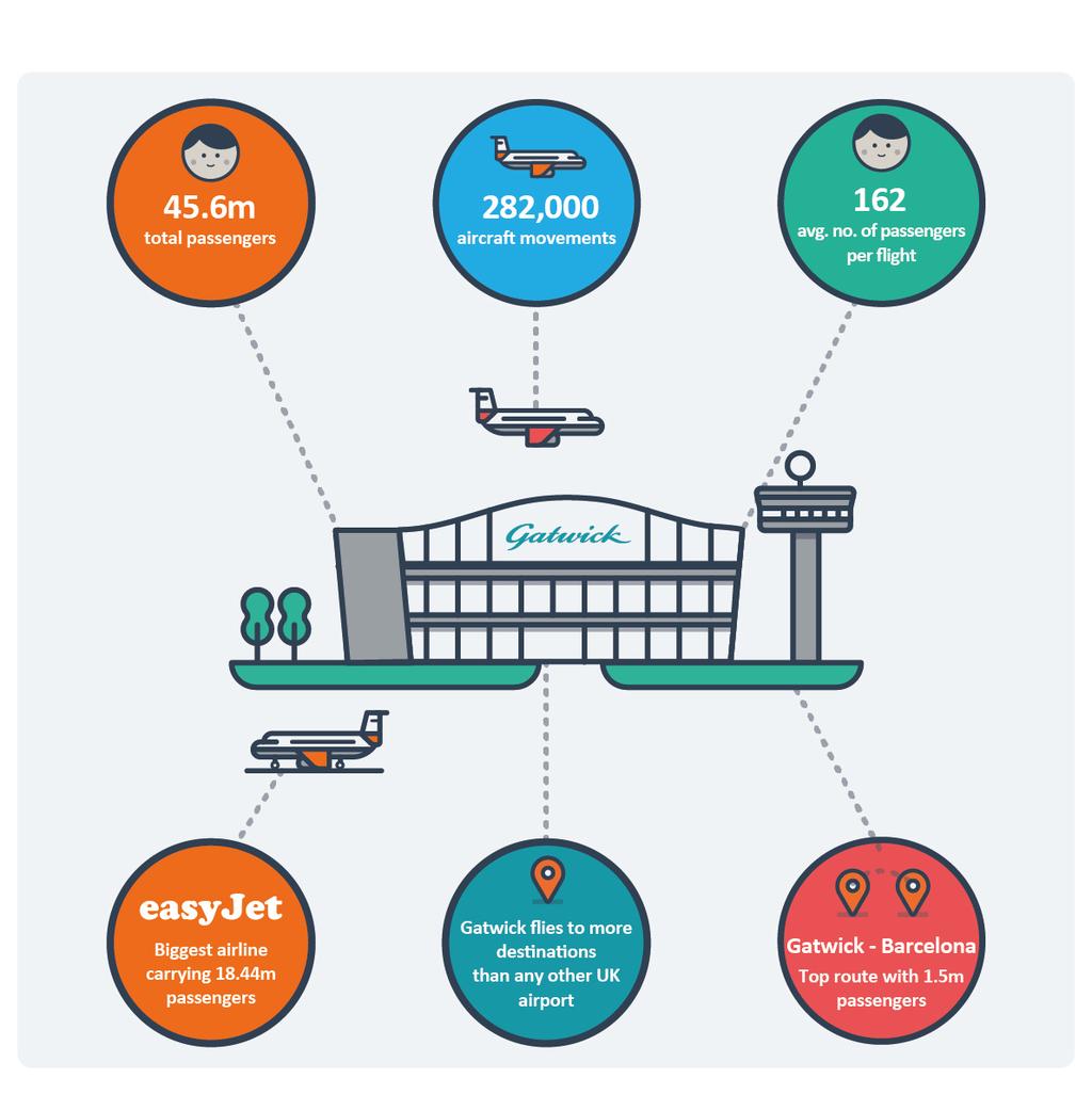 GATWICK BY NUMBERS GATWICK S MOST RECENT WORLD FIRST Recent announcements have detailed the world s first end-to-end implementation of a seamless, integrated and biometric passenger journey in