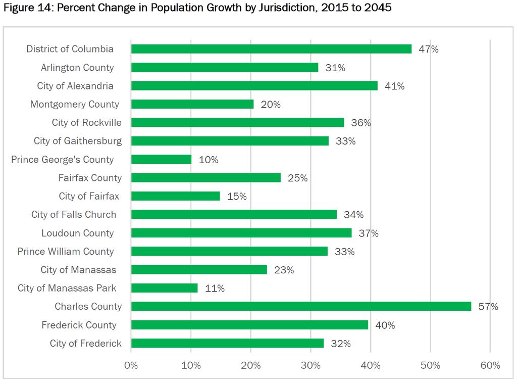 Regional Population Forecasted Growth by Jurisdiction Counties/Cities served by IAD Source: Figure 14 and 15