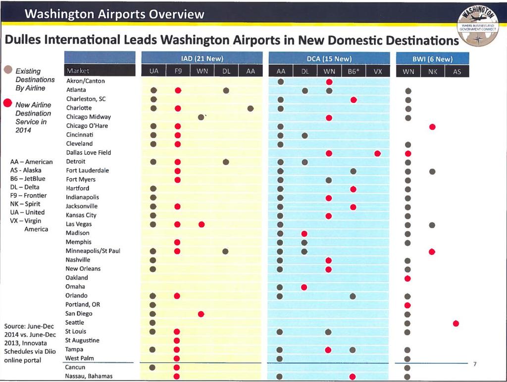 IAD Air Service Growth in Region Source: Presentation from Metropolitan Washington Airports Authority,