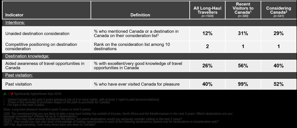 Visitation In terms of past visitation, 40% of UK long-haul travellers indicate that they have visited Canada on a leisure trip at some point in their lifetime, consistent with 2016 levels.