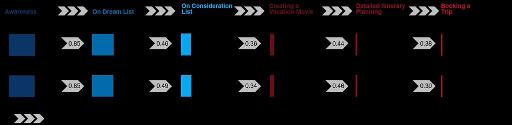 Path-to-Purchase Conversion Canada The US excels at getting on travellers consideration list and South Africa recorded above average results at the creating a movie stage.