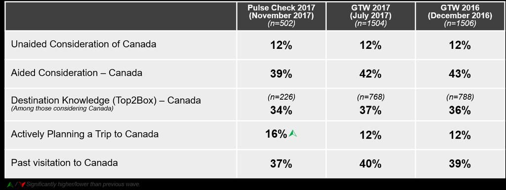 The only metric to see significant variation is the proportion actively planning a trip to Canada, which stands at 16% in the Pulse Check, up from 12% in previous GTW waves.
