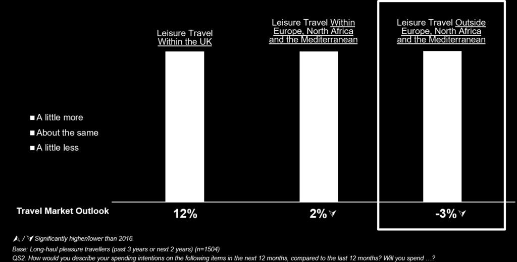 The proportion of UK travellers saying they will spend less on long-haul travel now exceeds those who say they will spend more, resulting in a long-haul outlook of -3 in 2017, down significantly from