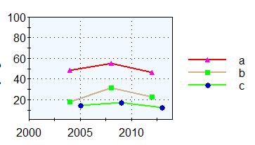 Рејтинг информативних емисија (изборне и неутралне године) и изборни одзив: (а)-изборни одзив (б)-рејтинг у изборним год. (с)-рејтинг у неутралним год.