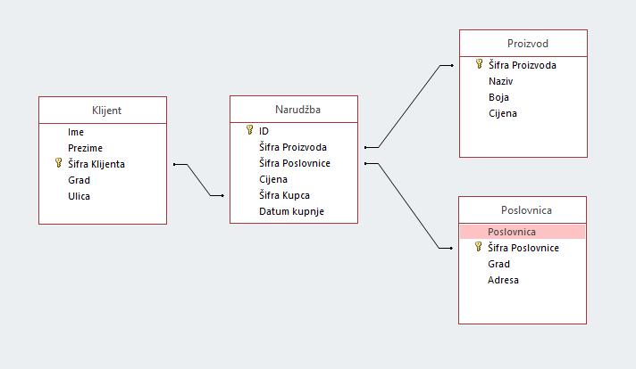 Slika 3. Relacijska shema tablica; Izvor: izračun autora, Microsoft Access Na ovaj način korisnik dobiva proširen pogled na jedan unos u tablici Narudžba.