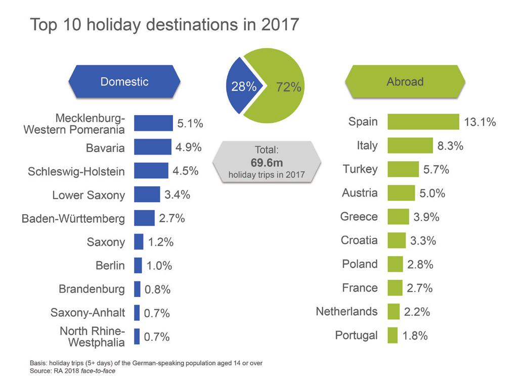 A record-breaking 50 million holidays abroad in 2017 More Germans than ever before wanted to travel to destinations abroad. A new record 72 % of all holiday trips in 2017 were abroad.