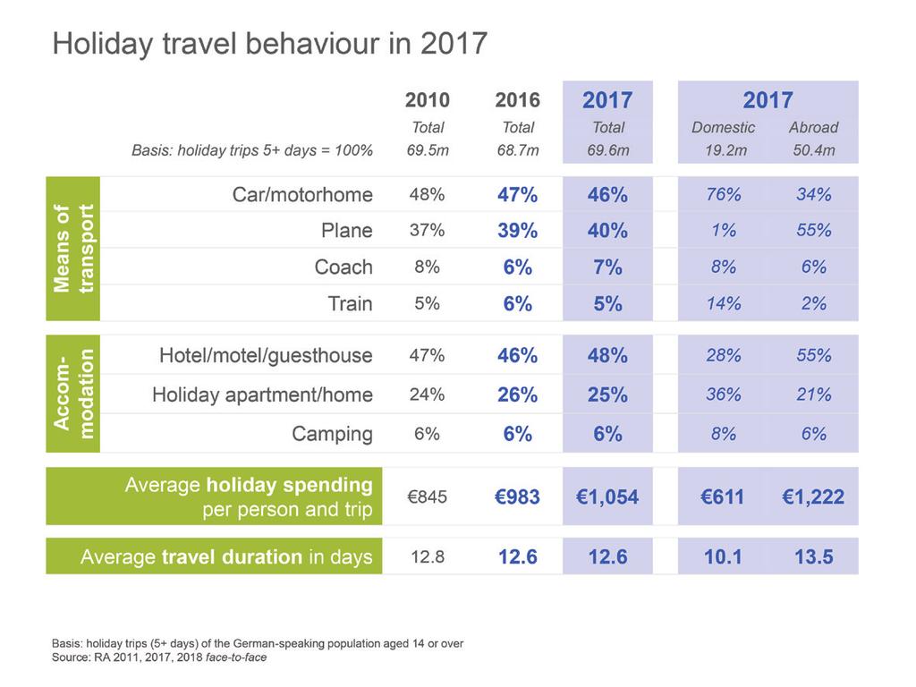 Holiday travel behaviour flights and hotels on the rise Means of transport cars top the leader board, followed by air travel.