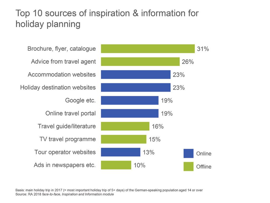 Inspiration & information holiday-makers mix different sources Most holiday-makers use several sources regarding the available tourist offering for inspiration and information when planning their