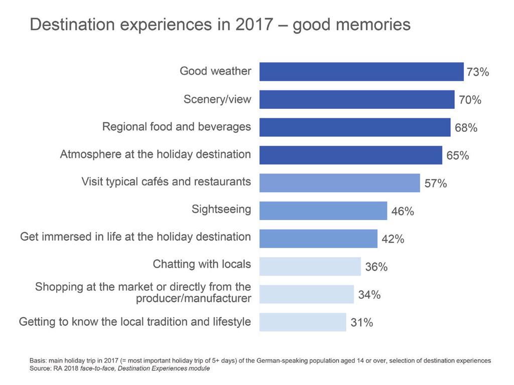 Destination experiences in 2017 what people like to remember Good weather and scenery are top priorities. Regional food and beverages play an important role.