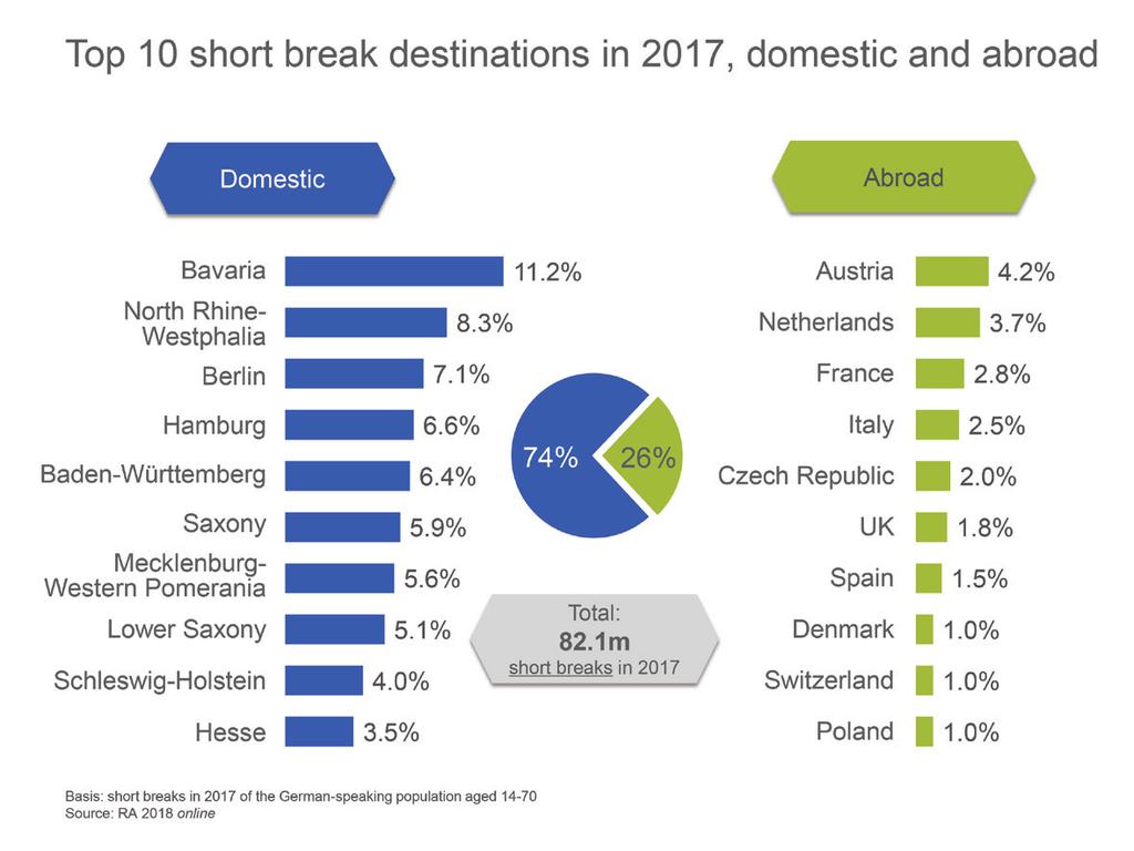 Short breaks boom in city destinations Of the total 82.1 million short breaks in 2017, 74 % were spent within Germany.