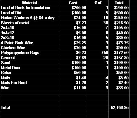 I estimate with buying dirt and rock and paying labor they will cost $2000 each. The attached costs are low for the amount of nails (didn't get receipts for it all) and for rebar.
