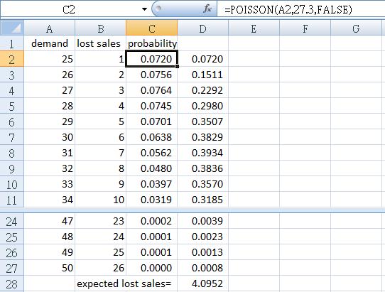 Hyatt Example Critical ratio: Poisson distribution with mean 27.3. Cu rh rl 225 159 66 0.2933 C C r 225 225 o u h Q F (Q ) Q F (Q ) Q F (Q ) 10 0.0001 20 0.0920 30 0.7365 11 0.0004 21 0.1314 31 0.