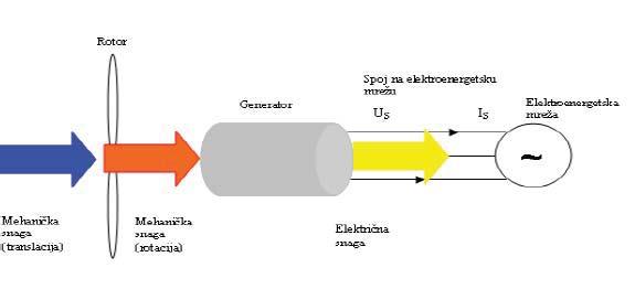 Slika Sistem konverzije energije obuhvata radni princip turbine na pogon za vjetar i obuhvata dva konverzijska procesa a koji