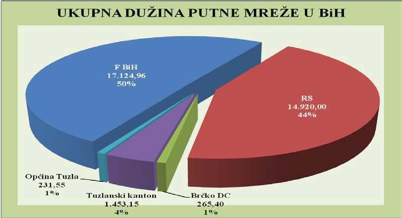 Kvalitetnih javnih puteva u BiH je samo 0,5 %, što je nedovoljno i nedopustivo malo za, ali njihovo stanje ne -70% puteva.