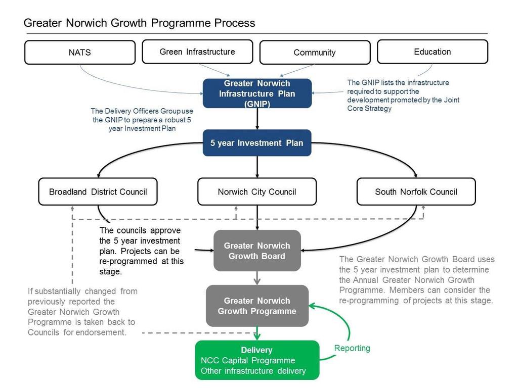 Figure 2: Greater Norwich Growth Programme process Progress on delivering key infrastructure 2.
