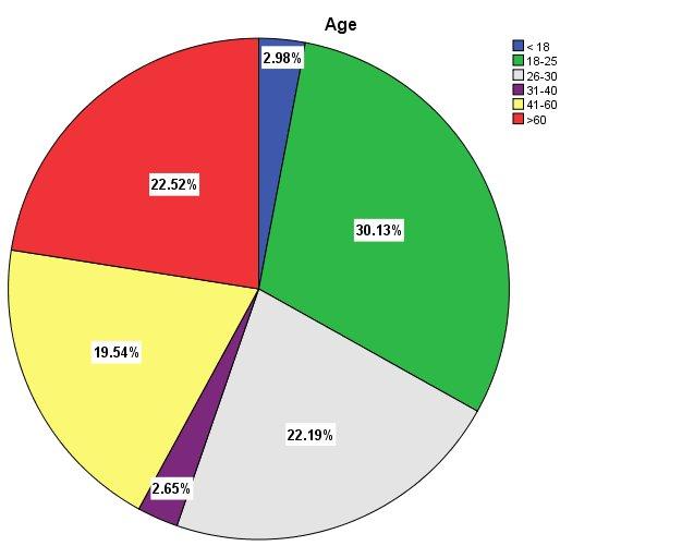 accounting for 22.52%, 22.19%, and 19.54% respectively. The figure below shows the percentages of respondents by age.