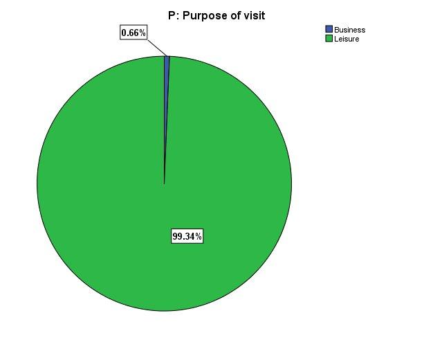 The above figure illustrates the percentages of respondents by the number of visits to Halong Bay. Accordingly, it is significantly noted that up to 92.