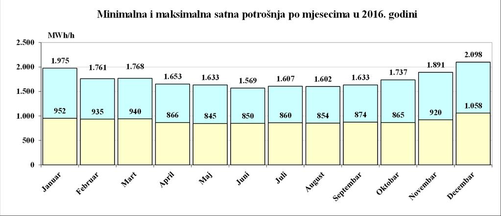U Tabeli 3.4. prikazani su podaci o mjesečnim maksimalnim i minimalnim satnim i dnevnim potrošnjama električne energije u 2016. godini. Tabela 3.4.- Podaci o karakterističnoj dnevnoj potrošnji električne energije u 2016.