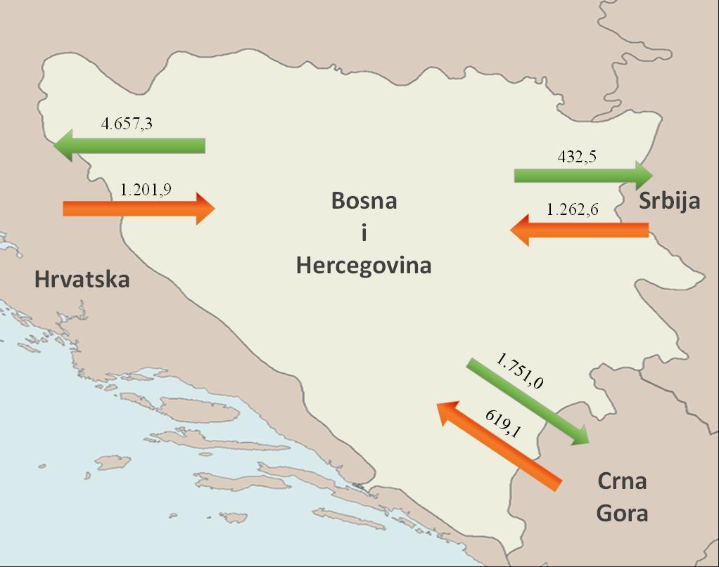 granici sa Srbijom u elektroenergetski sistem BiH injektovano 830 GWh električne energije, dok je isporučeno na granici sa Hrvatskom 3.