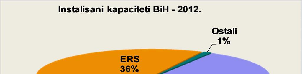 koji se odnosi na EP BiH je 42%.