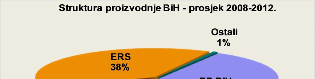 Instalisani kapaciteti u BiH Inst. Kapacitet Ukupno Hidro Termo Hidro 2012 MW MW MW % EP BiH 1.