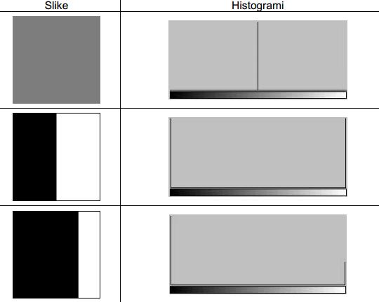 slika 2. Primjer jednostavnih histograma Druga vrsta histograma su RGB histogrami.