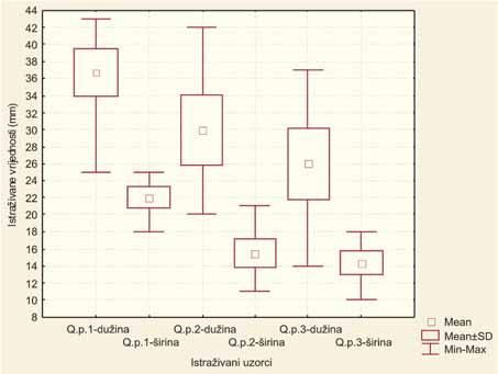 ) i kitnjaka (Quercus petraea Liebl.), bilo je određivanje broja žirova u 1 kg, kao i specifične mase (masa 1.000 kom.). Tablica 1. Broj komada istraživanih uzoraka žira lužnjaka (Q.r.) i kitnjaka (Q.p.) u 1 kg, i specifična masa istih Table 1 Number of pieces of investigated samples of Peduncled oak (Q.