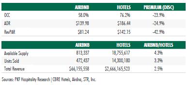 Demand For the period of October 2014 through September 2015, Airbnb units recorded an occupancy of 58.0 percent and an ADR of $139.98, while Greater Boston hotels achieved an occupancy of 76.